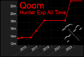 Total Graph of Qoom