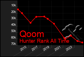 Total Graph of Qoom
