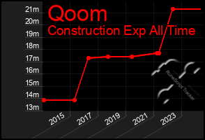 Total Graph of Qoom