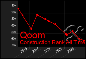 Total Graph of Qoom