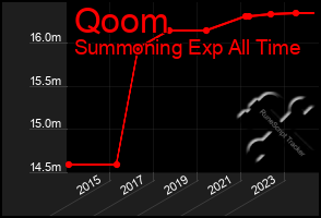 Total Graph of Qoom