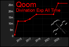 Total Graph of Qoom