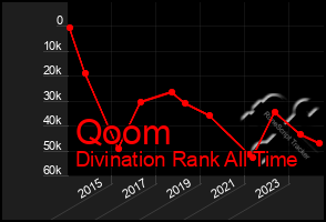 Total Graph of Qoom