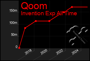 Total Graph of Qoom