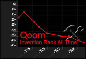 Total Graph of Qoom