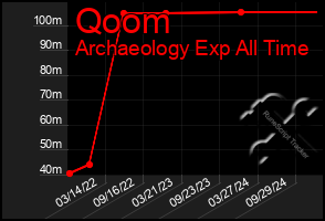 Total Graph of Qoom