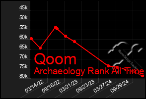 Total Graph of Qoom