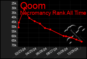 Total Graph of Qoom