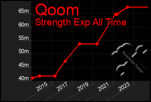 Total Graph of Qoom