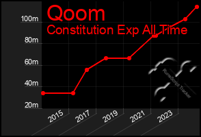 Total Graph of Qoom
