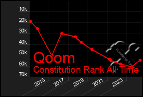 Total Graph of Qoom