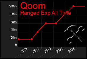 Total Graph of Qoom