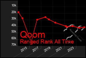 Total Graph of Qoom