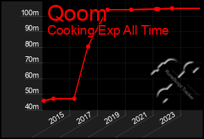 Total Graph of Qoom