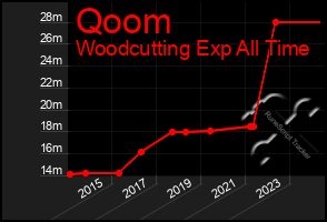 Total Graph of Qoom