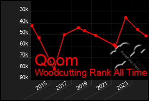 Total Graph of Qoom