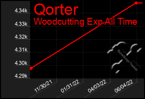 Total Graph of Qorter