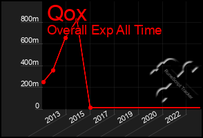 Total Graph of Qox