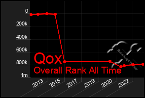 Total Graph of Qox