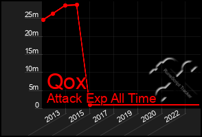 Total Graph of Qox