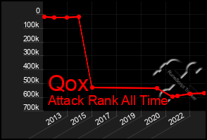 Total Graph of Qox