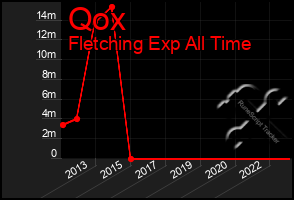 Total Graph of Qox