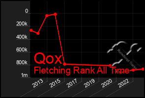 Total Graph of Qox