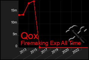 Total Graph of Qox