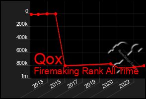 Total Graph of Qox