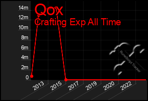 Total Graph of Qox