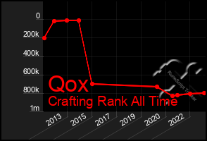 Total Graph of Qox