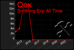 Total Graph of Qox