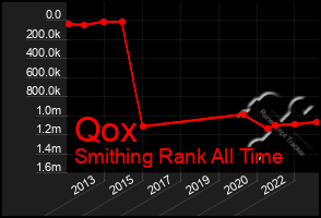 Total Graph of Qox