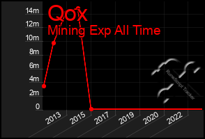 Total Graph of Qox