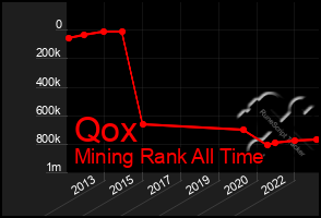 Total Graph of Qox