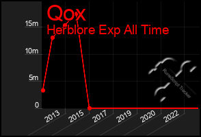 Total Graph of Qox