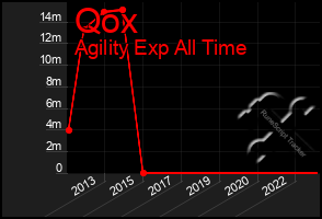 Total Graph of Qox