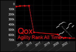 Total Graph of Qox