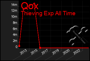 Total Graph of Qox