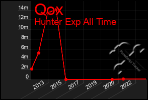 Total Graph of Qox