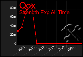 Total Graph of Qox