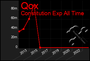 Total Graph of Qox