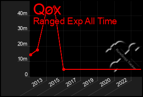 Total Graph of Qox