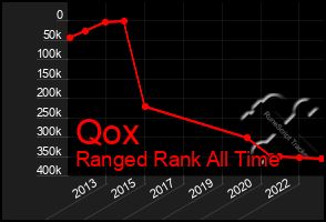 Total Graph of Qox