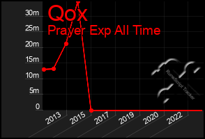 Total Graph of Qox