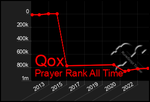 Total Graph of Qox