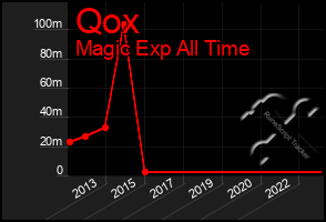 Total Graph of Qox