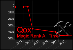 Total Graph of Qox