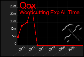 Total Graph of Qox