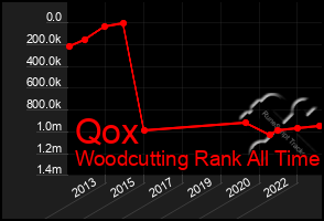 Total Graph of Qox